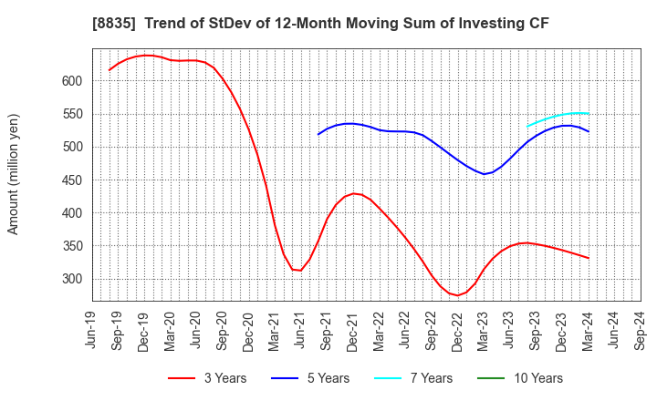 8835 TAIHEIYO KOUHATSU INCORPORATED: Trend of StDev of 12-Month Moving Sum of Investing CF