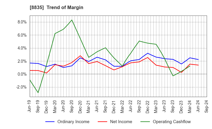 8835 TAIHEIYO KOUHATSU INCORPORATED: Trend of Margin