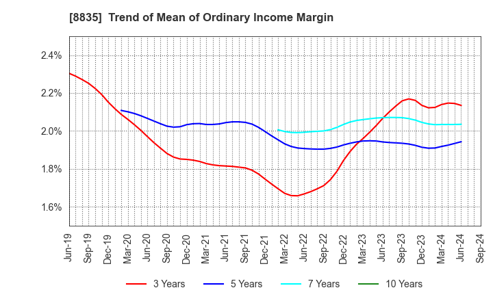 8835 TAIHEIYO KOUHATSU INCORPORATED: Trend of Mean of Ordinary Income Margin