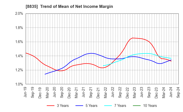 8835 TAIHEIYO KOUHATSU INCORPORATED: Trend of Mean of Net Income Margin