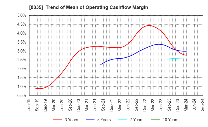 8835 TAIHEIYO KOUHATSU INCORPORATED: Trend of Mean of Operating Cashflow Margin