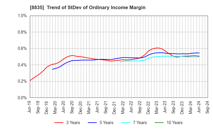 8835 TAIHEIYO KOUHATSU INCORPORATED: Trend of StDev of Ordinary Income Margin