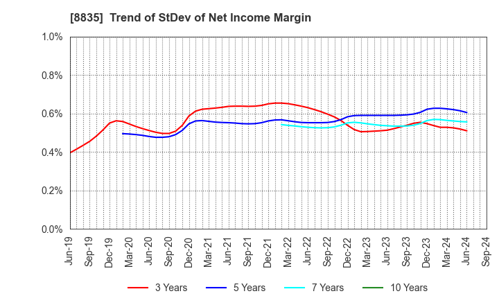 8835 TAIHEIYO KOUHATSU INCORPORATED: Trend of StDev of Net Income Margin