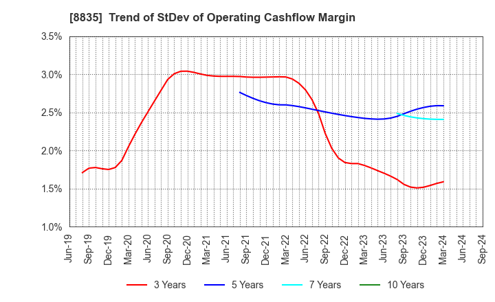 8835 TAIHEIYO KOUHATSU INCORPORATED: Trend of StDev of Operating Cashflow Margin