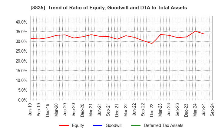 8835 TAIHEIYO KOUHATSU INCORPORATED: Trend of Ratio of Equity, Goodwill and DTA to Total Assets