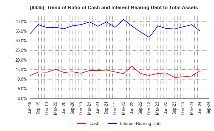 8835 TAIHEIYO KOUHATSU INCORPORATED: Trend of Ratio of Cash and Interest-Bearing Debt to Total Assets