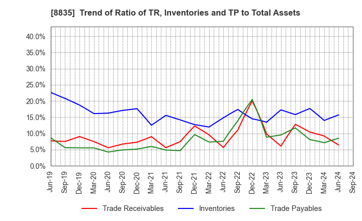 8835 TAIHEIYO KOUHATSU INCORPORATED: Trend of Ratio of TR, Inventories and TP to Total Assets