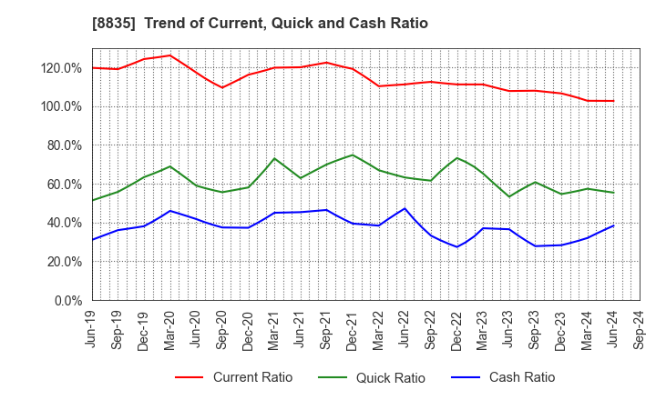 8835 TAIHEIYO KOUHATSU INCORPORATED: Trend of Current, Quick and Cash Ratio