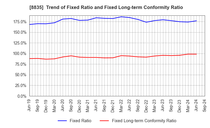 8835 TAIHEIYO KOUHATSU INCORPORATED: Trend of Fixed Ratio and Fixed Long-term Conformity Ratio