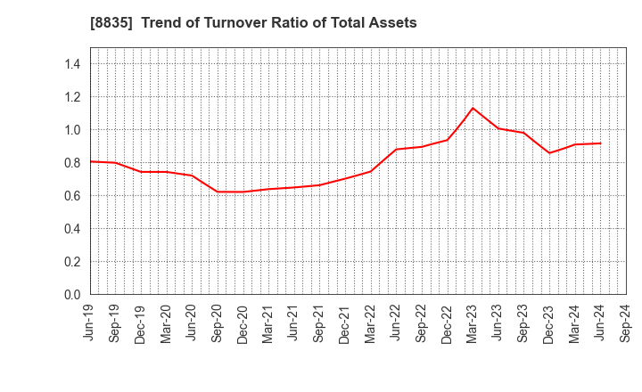 8835 TAIHEIYO KOUHATSU INCORPORATED: Trend of Turnover Ratio of Total Assets