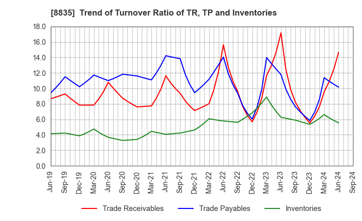 8835 TAIHEIYO KOUHATSU INCORPORATED: Trend of Turnover Ratio of TR, TP and Inventories