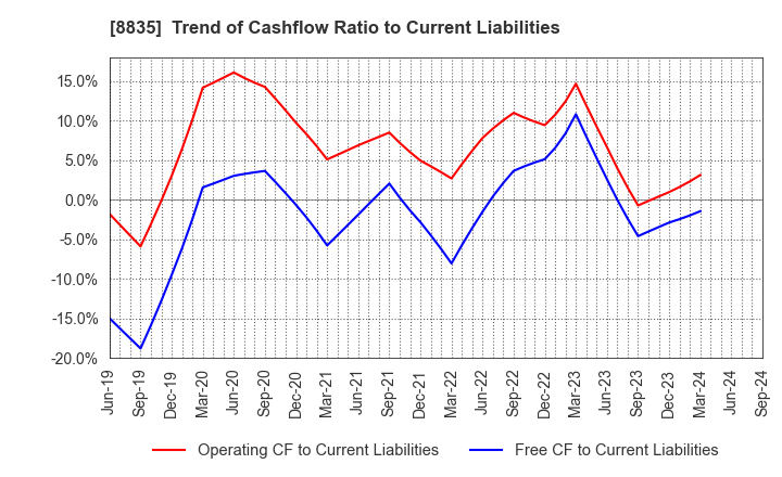 8835 TAIHEIYO KOUHATSU INCORPORATED: Trend of Cashflow Ratio to Current Liabilities