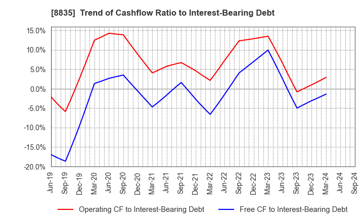 8835 TAIHEIYO KOUHATSU INCORPORATED: Trend of Cashflow Ratio to Interest-Bearing Debt