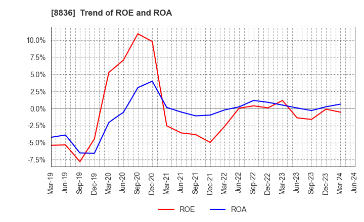 8836 RISE Inc.: Trend of ROE and ROA