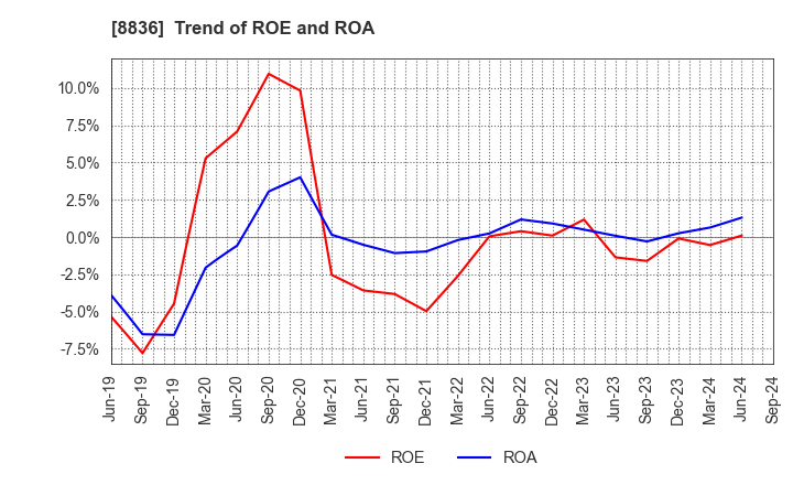 8836 RISE Inc.: Trend of ROE and ROA