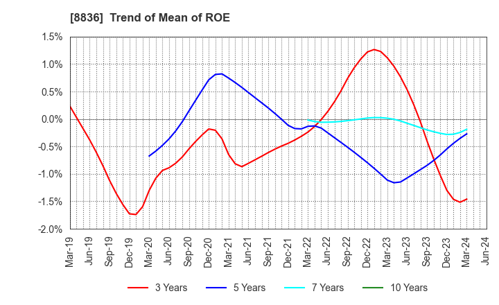 8836 RISE Inc.: Trend of Mean of ROE