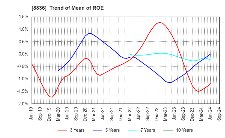 8836 RISE Inc.: Trend of Mean of ROE