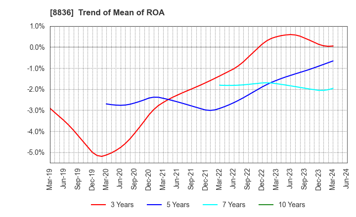 8836 RISE Inc.: Trend of Mean of ROA