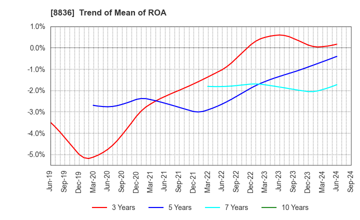 8836 RISE Inc.: Trend of Mean of ROA