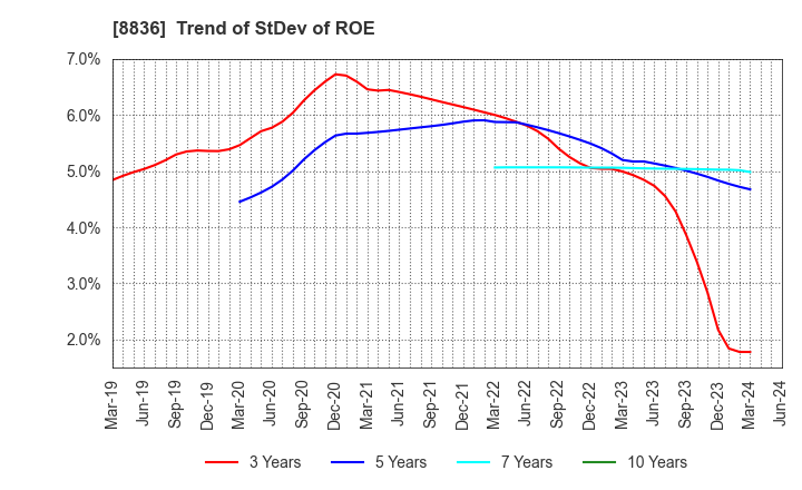 8836 RISE Inc.: Trend of StDev of ROE