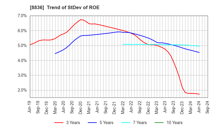 8836 RISE Inc.: Trend of StDev of ROE