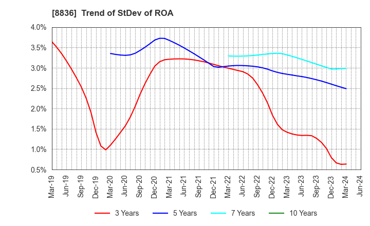 8836 RISE Inc.: Trend of StDev of ROA