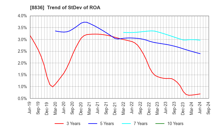 8836 RISE Inc.: Trend of StDev of ROA