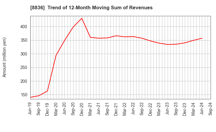 8836 RISE Inc.: Trend of 12-Month Moving Sum of Revenues