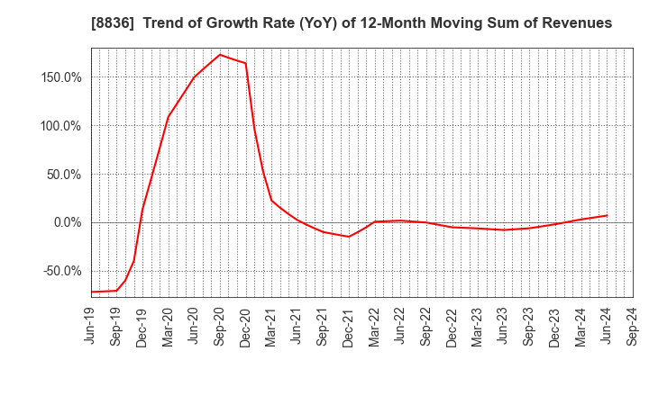 8836 RISE Inc.: Trend of Growth Rate (YoY) of 12-Month Moving Sum of Revenues