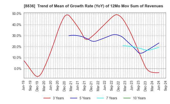 8836 RISE Inc.: Trend of Mean of Growth Rate (YoY) of 12Mo Mov Sum of Revenues