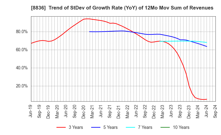 8836 RISE Inc.: Trend of StDev of Growth Rate (YoY) of 12Mo Mov Sum of Revenues