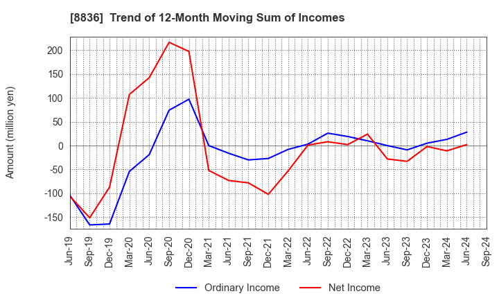 8836 RISE Inc.: Trend of 12-Month Moving Sum of Incomes