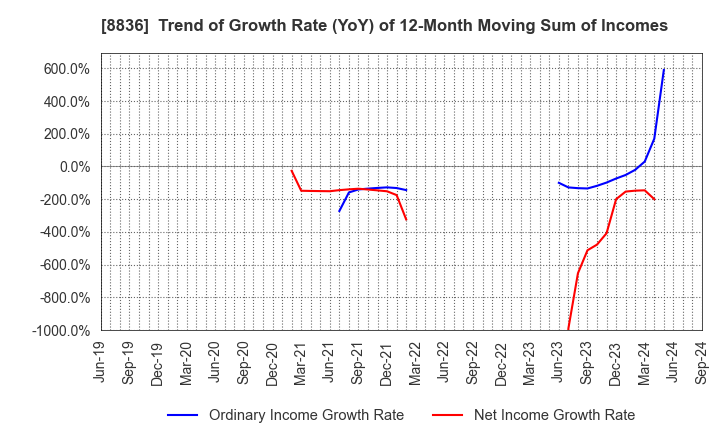 8836 RISE Inc.: Trend of Growth Rate (YoY) of 12-Month Moving Sum of Incomes