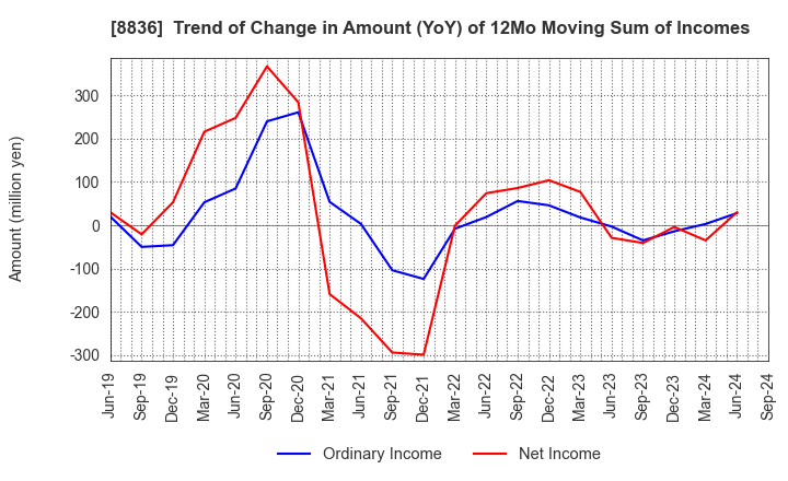 8836 RISE Inc.: Trend of Change in Amount (YoY) of 12Mo Moving Sum of Incomes