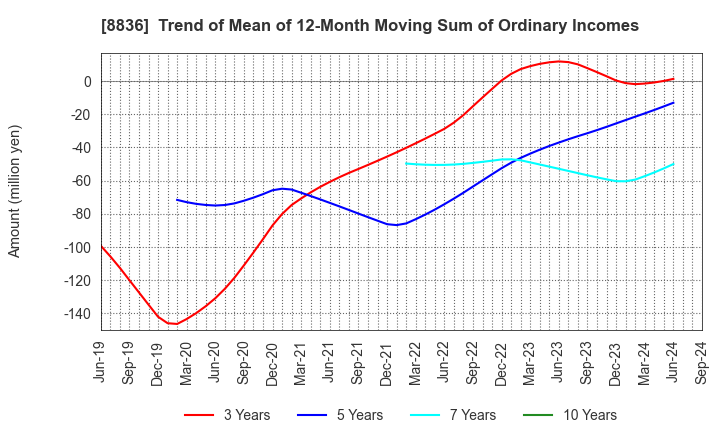 8836 RISE Inc.: Trend of Mean of 12-Month Moving Sum of Ordinary Incomes