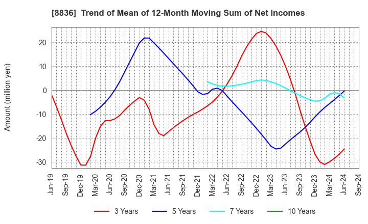 8836 RISE Inc.: Trend of Mean of 12-Month Moving Sum of Net Incomes