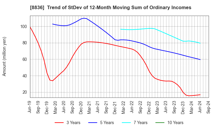 8836 RISE Inc.: Trend of StDev of 12-Month Moving Sum of Ordinary Incomes