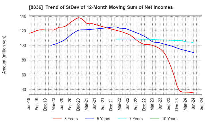 8836 RISE Inc.: Trend of StDev of 12-Month Moving Sum of Net Incomes