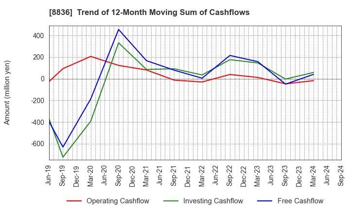 8836 RISE Inc.: Trend of 12-Month Moving Sum of Cashflows