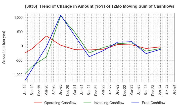 8836 RISE Inc.: Trend of Change in Amount (YoY) of 12Mo Moving Sum of Cashflows