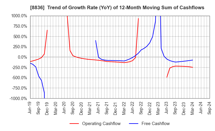 8836 RISE Inc.: Trend of Growth Rate (YoY) of 12-Month Moving Sum of Cashflows