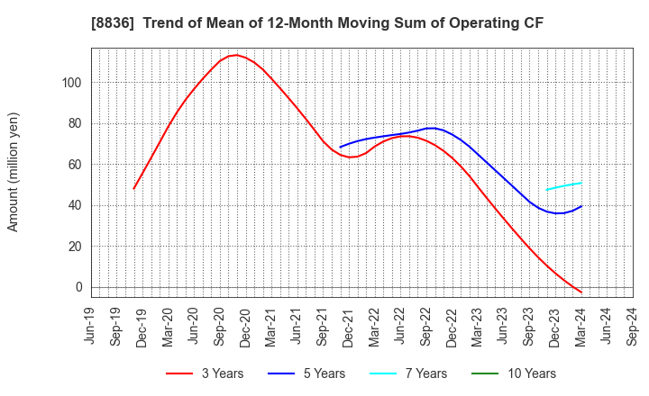 8836 RISE Inc.: Trend of Mean of 12-Month Moving Sum of Operating CF