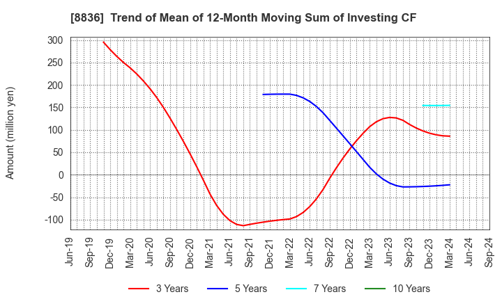 8836 RISE Inc.: Trend of Mean of 12-Month Moving Sum of Investing CF