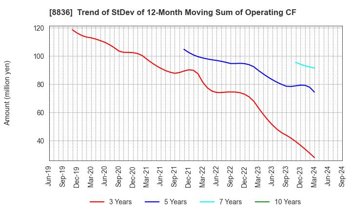 8836 RISE Inc.: Trend of StDev of 12-Month Moving Sum of Operating CF