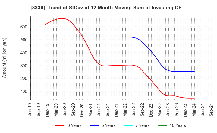 8836 RISE Inc.: Trend of StDev of 12-Month Moving Sum of Investing CF