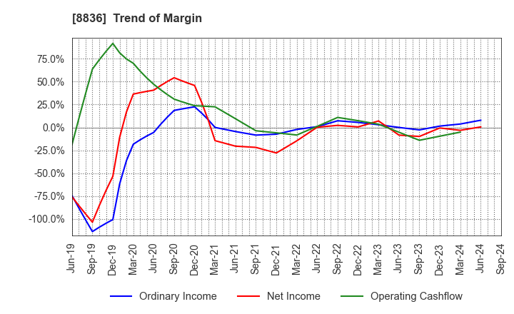 8836 RISE Inc.: Trend of Margin