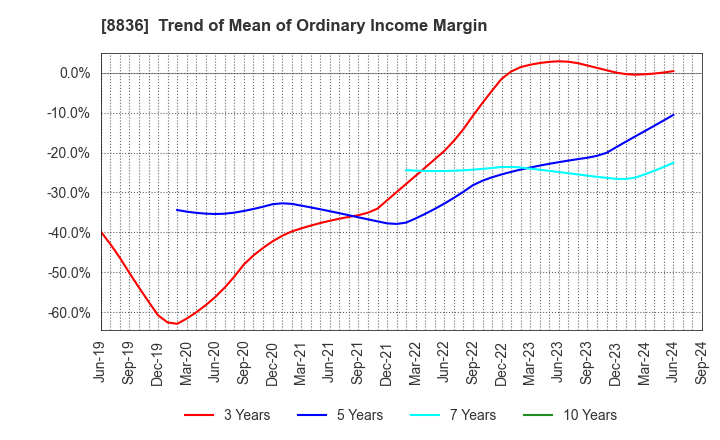 8836 RISE Inc.: Trend of Mean of Ordinary Income Margin