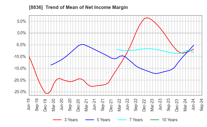 8836 RISE Inc.: Trend of Mean of Net Income Margin