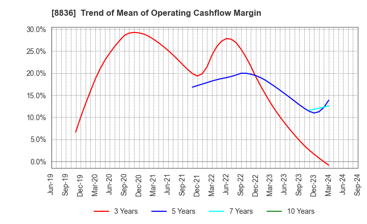 8836 RISE Inc.: Trend of Mean of Operating Cashflow Margin