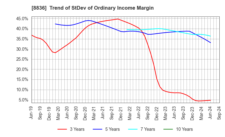 8836 RISE Inc.: Trend of StDev of Ordinary Income Margin